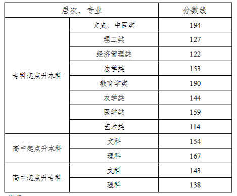 湖南2017年成人高考錄取分數線已公布