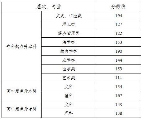 湖南成考錄取分數線